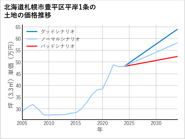 北海道札幌市豊平区平岸1条の土地価格推移