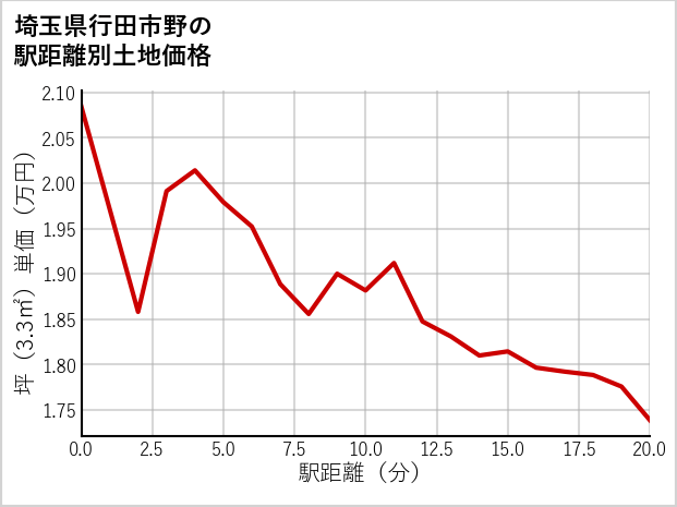 埼玉県行田市野の徒歩距離別の土地坪単価