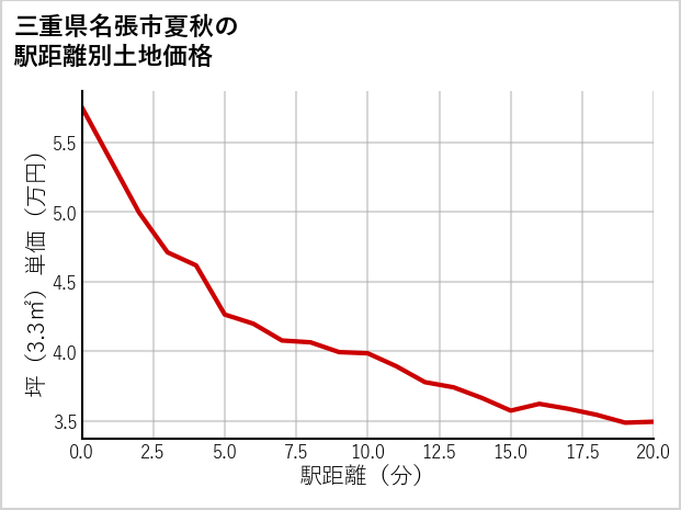 三重県名張市夏秋の徒歩距離別の土地坪単価