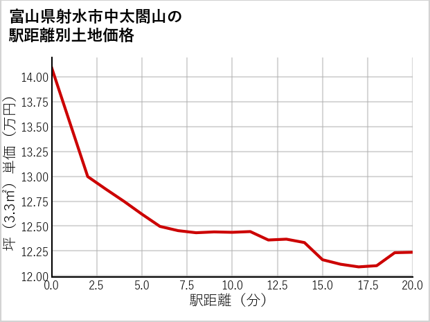 富山県射水市中太閤山の徒歩距離別の土地坪単価