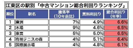 江東区の駅別「中古マンション総合利回りランキング」