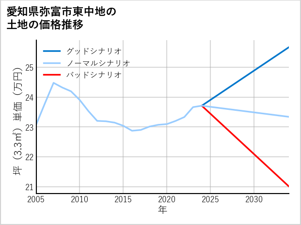 愛知県弥富市東中地の土地価格推移