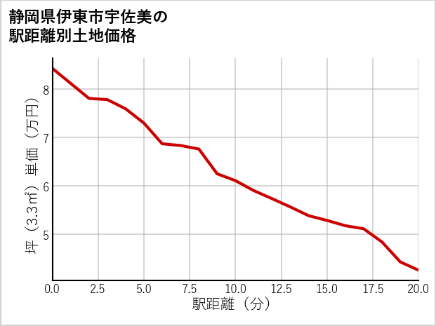 静岡県伊東市宇佐美の土地価格推移