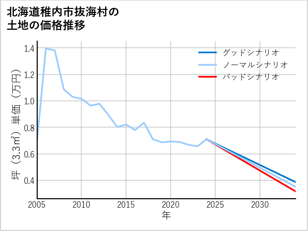 北海道稚内市抜海村の土地価格推移