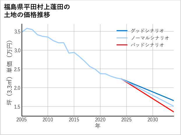 福島県平田村上蓬田の土地価格推移