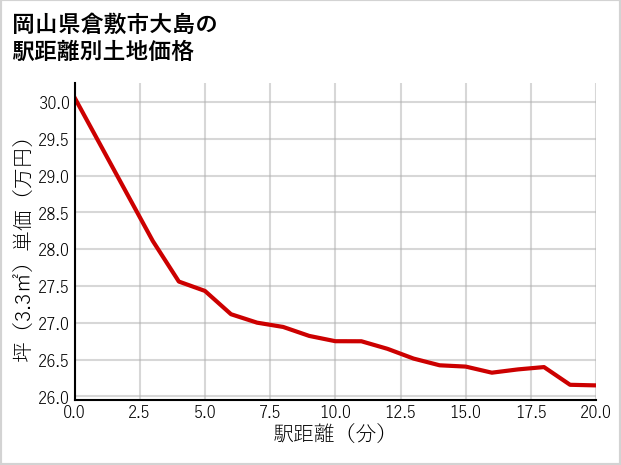 岡山県倉敷市大島の徒歩距離別の土地坪単価