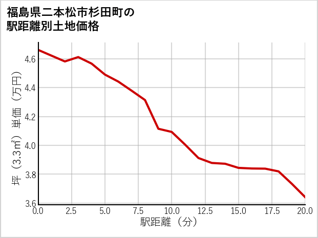 福島県二本松市杉田町の徒歩距離別の土地坪単価