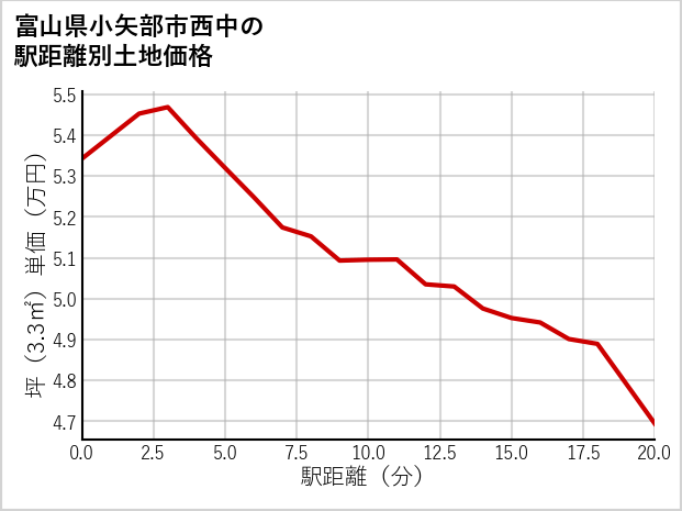 富山県小矢部市西中の徒歩距離別の土地坪単価