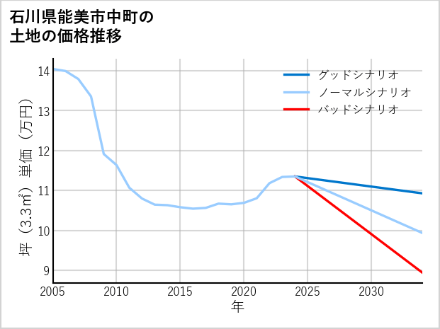 石川県能美市中町の土地価格推移