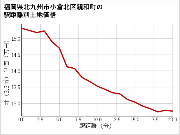 福岡県北九州市小倉北区親和町の徒歩距離別の土地坪単価