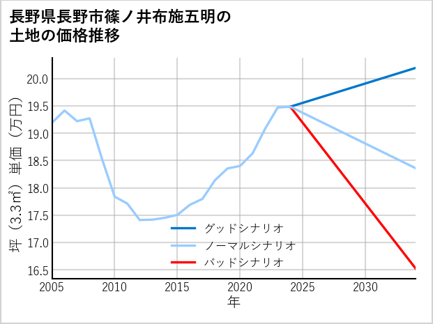 長野県長野市篠ノ井布施五明の土地価格推移