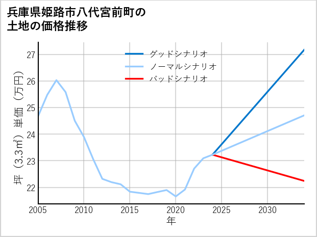 兵庫県姫路市八代宮前町の土地価格推移