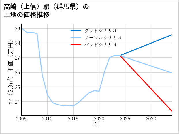 高崎〔上信〕駅（群馬県）の土地価格推移