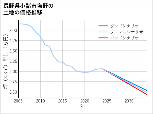 長野県小諸市塩野の土地価格推移