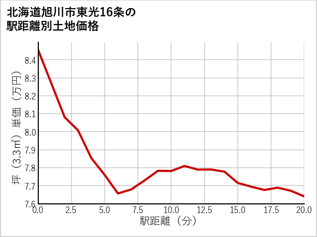 北海道旭川市東光16条の徒歩距離別の土地坪単価