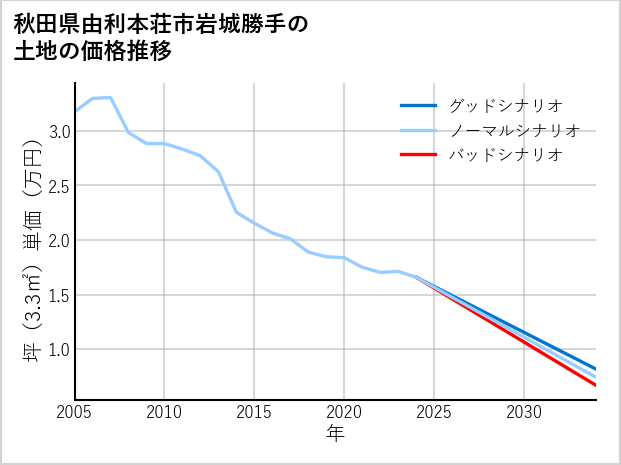 秋田県由利本荘市岩城勝手の土地価格推移