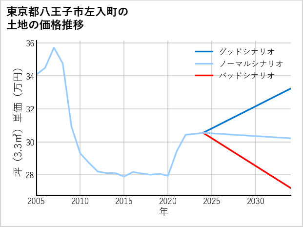 東京都八王子市左入町の土地価格推移