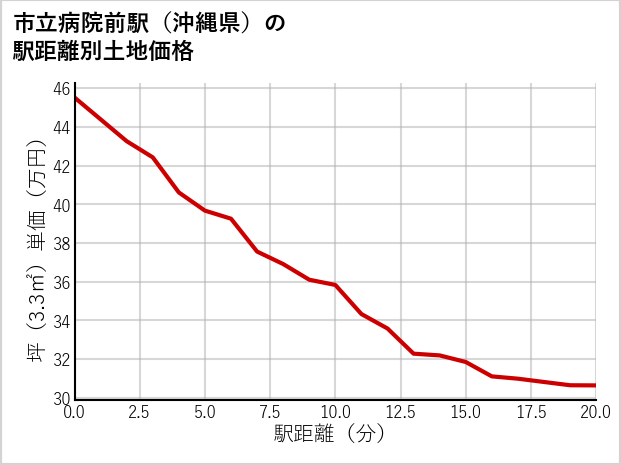 市立病院前駅（沖縄県）の徒歩距離別の土地坪単価