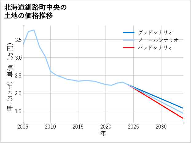北海道釧路町中央の土地価格推移