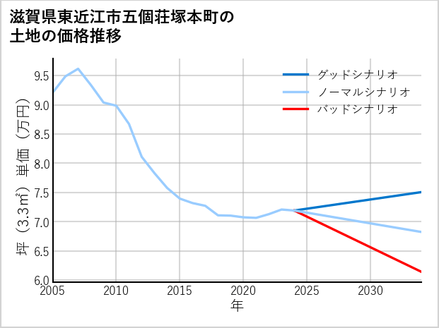 滋賀県東近江市五個荘塚本町の土地価格推移