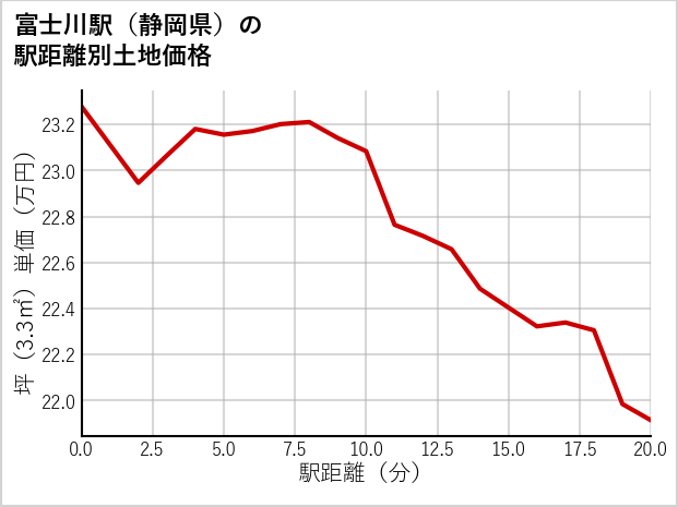 富士川駅（静岡県）の徒歩距離別の土地坪単価