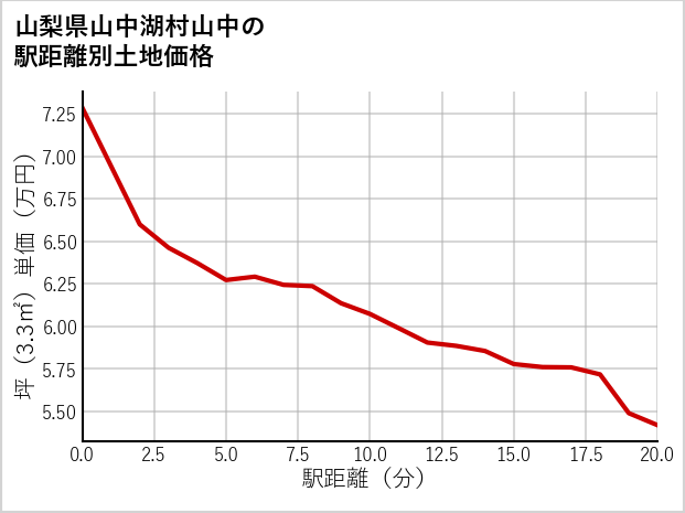 山梨県山中湖村山中の徒歩距離別の土地坪単価