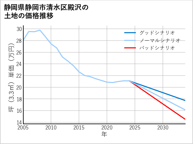 静岡県静岡市清水区殿沢の土地価格推移