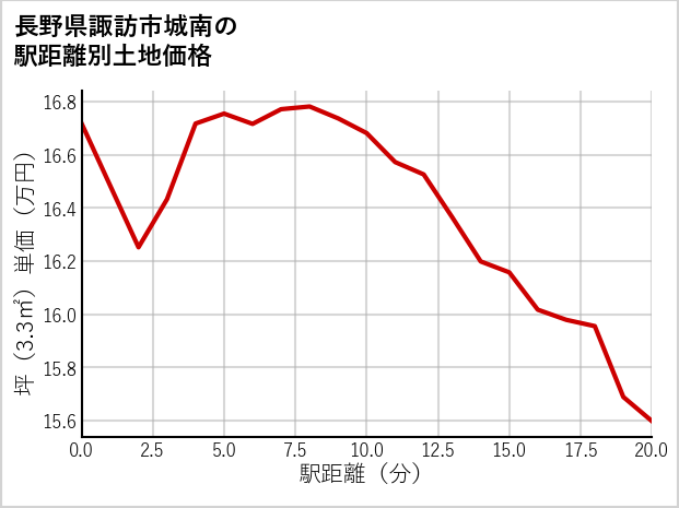 長野県諏訪市城南の徒歩距離別の土地坪単価