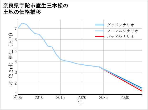 奈良県宇陀市室生三本松の土地価格推移