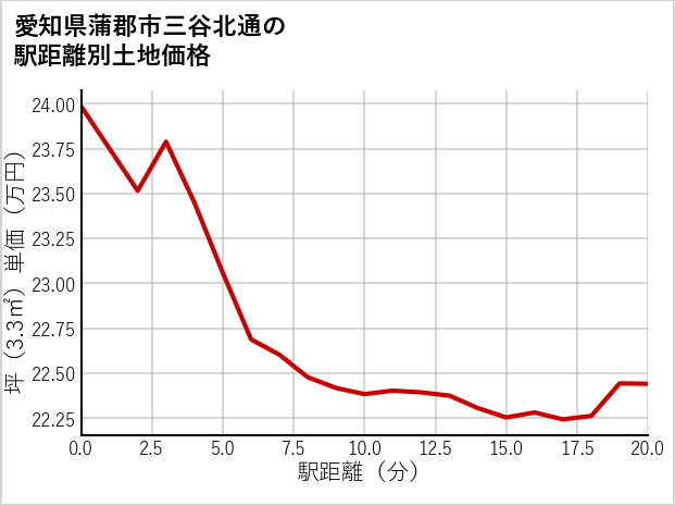愛知県蒲郡市三谷北通の徒歩距離別の土地坪単価