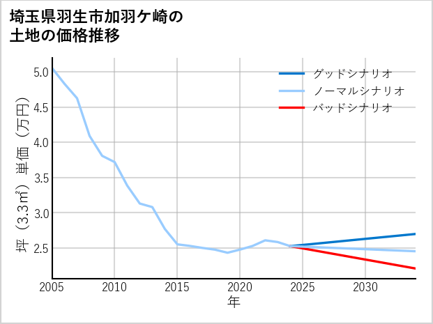 埼玉県羽生市加羽ケ崎の土地価格推移
