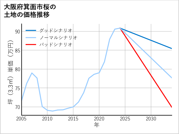 大阪府箕面市桜の土地価格推移