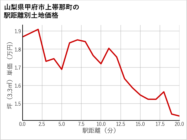 山梨県甲府市上帯那町の徒歩距離別の土地坪単価