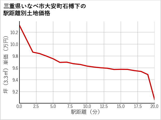 三重県いなべ市大安町石榑下の徒歩距離別の土地坪単価