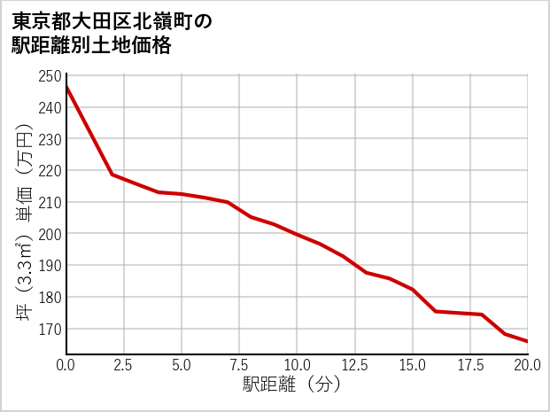 東京都大田区北嶺町の徒歩距離別の土地坪単価