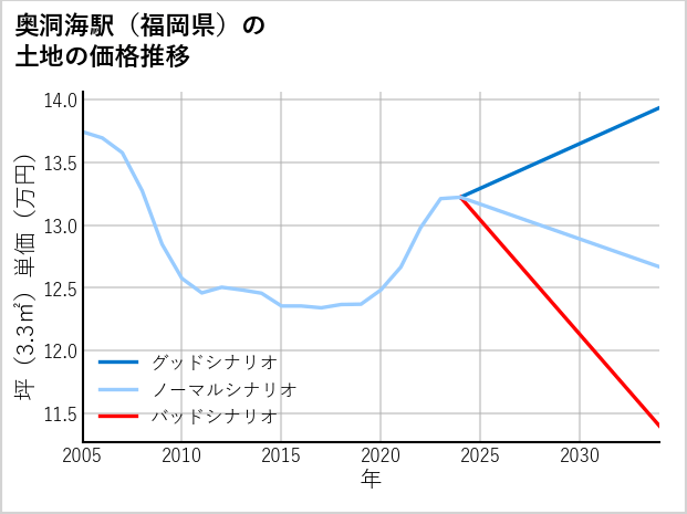奥洞海駅（福岡県）の土地価格推移