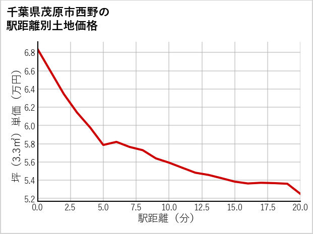 千葉県茂原市西野の徒歩距離別の土地坪単価