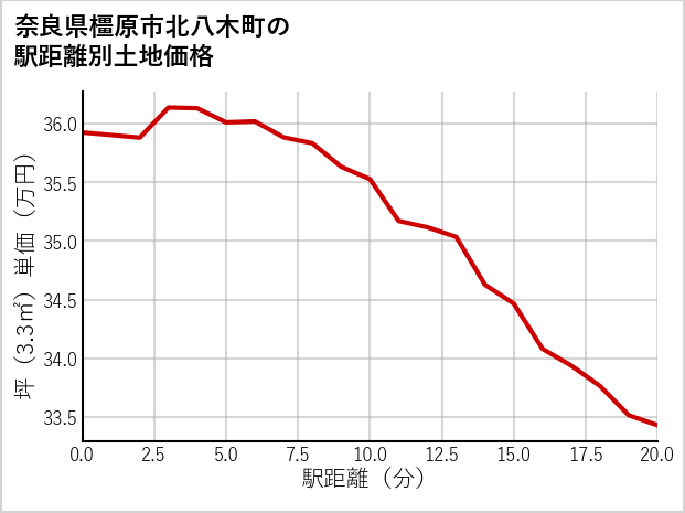 奈良県橿原市北八木町の徒歩距離別の土地坪単価
