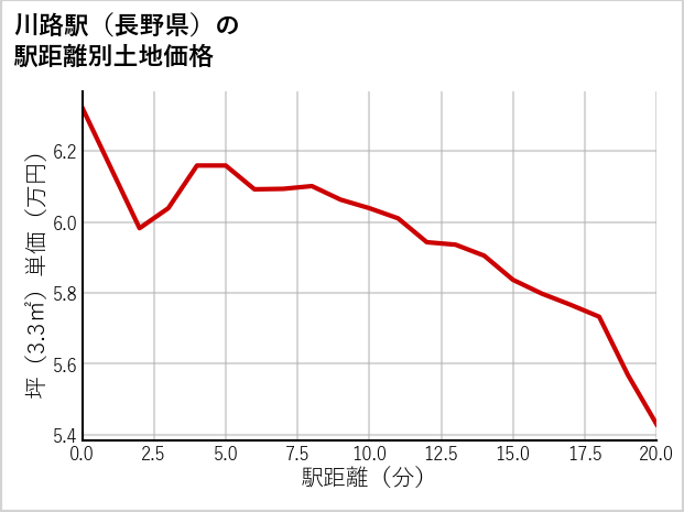 川路駅（長野県）の徒歩距離別の土地坪単価