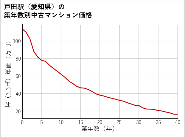 戸田駅（愛知県）の築年数別の中古マンション坪単価