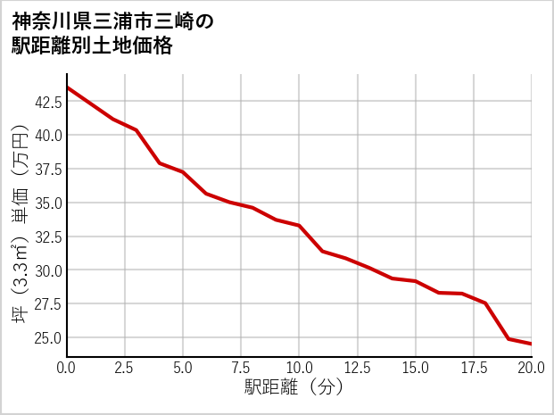 神奈川県三浦市三崎の徒歩距離別の土地坪単価