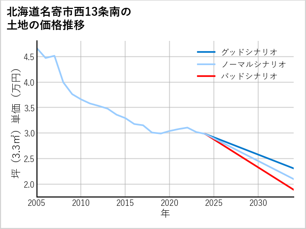 北海道名寄市西13条南の土地価格推移