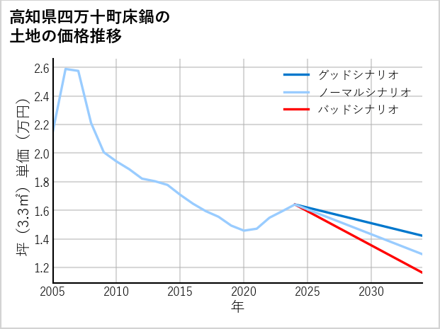 高知県四万十町床鍋の土地価格推移