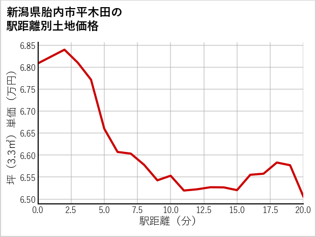 新潟県胎内市平木田の徒歩距離別の土地坪単価