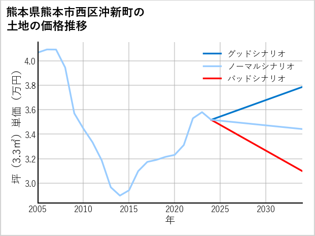 熊本県熊本市西区沖新町の土地価格推移