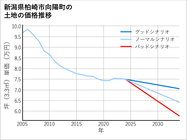 新潟県柏崎市向陽町の土地価格推移