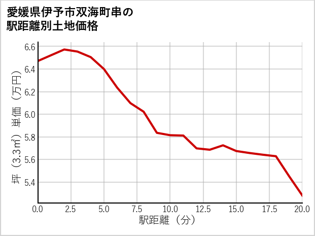 愛媛県伊予市双海町串の徒歩距離別の土地坪単価