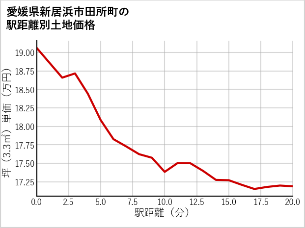 愛媛県新居浜市田所町の徒歩距離別の土地坪単価