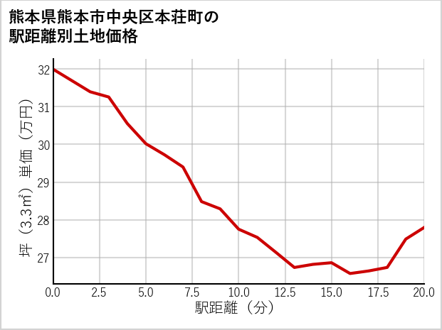 熊本県熊本市中央区本荘町の徒歩距離別の土地坪単価