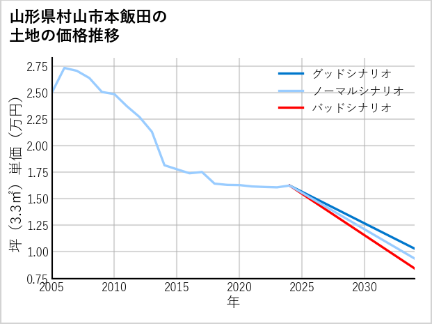 山形県村山市本飯田の土地価格推移